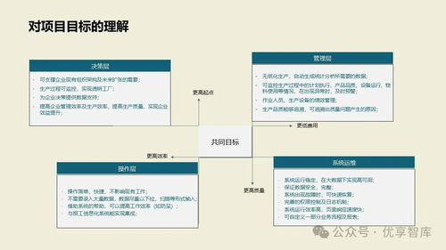 數字化智能工廠MES項目實施建設方案 PLM、NX、ERP、MES、TIA及WMS供應鏈管理集成與信息系統集成服務