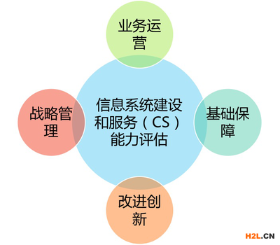 系統(tǒng)集成行業(yè)新航標(biāo) 深度解析《信息系統(tǒng)建設(shè)和服務(wù)能力評(píng)估體系 能力要求》
